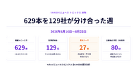 高校野球と甲子園が週の23本に1本を占めた週【ヤフトピウォッチ】8/24号