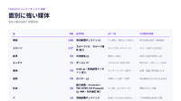 高校野球と甲子園が週の23本に1本を占めた週【ヤフトピウォッチ】8/24号