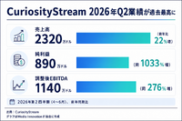 科学や歴史をテーマにした作品を制作するCuriosityStream、AI学習データライセンス収益が48%増