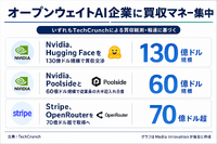 Hugging Faceに130億ドル買収観測、StripeはOpenRouter取得へ　オープンウェイトAI流通で再編加速