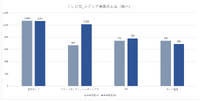 フジ・メディアHDの復調鮮明、メディア事業の売上はスキャンダル前を超過【メディア企業徹底考察 #326】