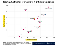 ロイター研、主要メディアにおける女性リーダーの割合を調査・・・日本はゼロという結果に