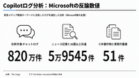マイクロソフト、Copilotログ820万件で記事再現は限定的と主張　ニューヨーク・タイムズ訴訟で反論