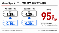 メタ、利用データ提供と引き換えにAIモデル最大95%値引き　「Muse Spark」で新料金体系