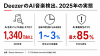 AI生成音楽が新規アップロードの50%超え、Deezerが摘発強化　EDM界では告発文化も拡大