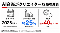 AI生成音楽が新規アップロードの50%超え、Deezerが摘発強化　EDM界では告発文化も拡大