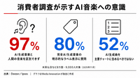 AI生成音楽が新規アップロードの50%超え、Deezerが摘発強化　EDM界では告発文化も拡大