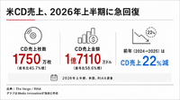米CD売上、2026年上半期に45.7%増　RIAA報告で物理メディアが急伸