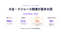 大谷・ドジャース関連が最多、TBSと読売が41本で並ぶ【ヤフトピウォッチ】9/6号