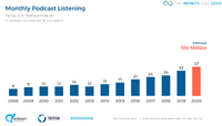 ポッドキャスト、遂に米国で1億人が毎月聴くメディアに・・・エジソンリサーチ「The Infinite Dial 2020」より