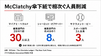 米地方紙大手McClatchyが90人超削減　マイアミ・ヘラルド3分の1超、サクラメント・ビーはスポーツ部全廃