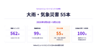 大雨・気象災害55本、TBSが42本で首位【ヤフトピウォッチ】9/13号