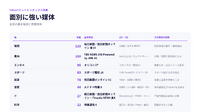 大雨・気象災害55本、TBSが42本で首位【ヤフトピウォッチ】9/13号