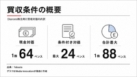 Taboola、金融広告ネットワーク「Dianomi」買収を提案　最大2700万ポンド規模