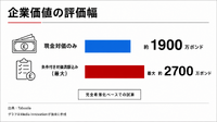 Taboola、金融広告ネットワーク「Dianomi」買収を提案　最大2700万ポンド規模