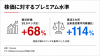Taboola、金融広告ネットワーク「Dianomi」買収を提案　最大2700万ポンド規模