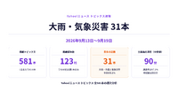 大雨・気象災害31本、共同が44本で首位【ヤフトピウォッチ】9/20号