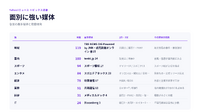 大雨・気象災害31本、共同が44本で首位【ヤフトピウォッチ】9/20号