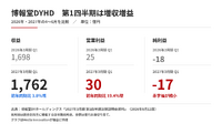 電通黒字転換、博報堂2桁増益で大手広告代理店の復調鮮明に【メディア企業徹底考察 #324】