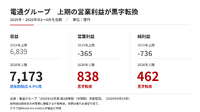 電通黒字転換、博報堂2桁増益で大手広告代理店の復調鮮明に【メディア企業徹底考察 #324】