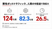 悪性ボットトラフィック124%増、DataDome調査でAIエージェントのログインページ到達は8倍超に