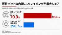 悪性ボットトラフィック124%増、DataDome調査でAIエージェントのログインページ到達は8倍超に