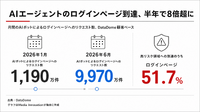 悪性ボットトラフィック124%増、DataDome調査でAIエージェントのログインページ到達は8倍超に