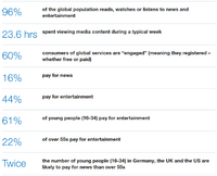 より若い世代が有料コンテンツに課金していることが判明・・・世界経済フォーラム調査