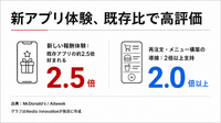 マクドナルド、広告事業「McDonald's Media Network」で10億ドル規模を目指す　店舗とアプリを新たな広告在庫に