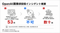 OpenAIの研究用AIエージェント、ユーザー画像53件を外部サイトに誤投稿