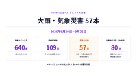 大雨・気象災害57本、共同が49本で首位【ヤフトピウォッチ】9/27号
