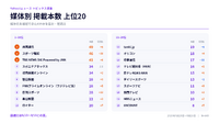 大雨・気象災害57本、共同が49本で首位【ヤフトピウォッチ】9/27号