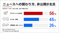 米国人のニュース消費、過半数が「プライベートに共有」　公開投稿は4人に1人　Pew調査