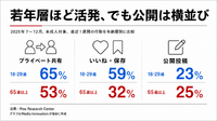 米国人のニュース消費、過半数が「プライベートに共有」　公開投稿は4人に1人　Pew調査