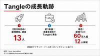 ニュースレター「Tangle」創業者が語る60万人規模への道のり　独立メディアは「ピーク」に接近