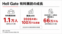 ニューヨークの地域メディアHell Gate、有料購読1.1万人・購読ARR100万ドル超に　寄付依存しない収益構造を公開