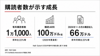 ニューヨークの地域メディアHell Gate、有料購読1.1万人・購読ARR100万ドル超に　寄付依存しない収益構造を公開