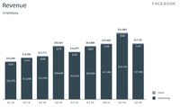 フェイスブックの第1四半期は利益が大幅増、広告には大きな影響が