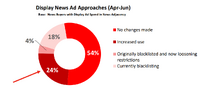 デジタル広告は若干の揺り戻しか、米広告団体の調査