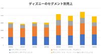 「Disney+」日本上陸は6月、半年で5000万人の加入者を獲得、新型コロナウイルスの影響で利益は苦戦