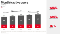 引き続き高い成長率を続けるPinterest、第1四半期の業績を発表