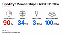 Spotify、ポッドキャスト向け有料メンバーシップを34市場で開始　収益の90%をクリエイターに還元