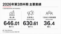 メタ、広告売上630.6億ドルで26%増　AI投資拡大でフリーキャッシュフローは赤字