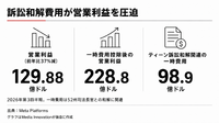 メタ、広告売上630.6億ドルで26%増　AI投資拡大でフリーキャッシュフローは赤字
