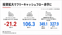 メタ、広告売上630.6億ドルで26%増　AI投資拡大でフリーキャッシュフローは赤字