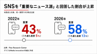 米国民の58%が「SNSは重要なニュース源」と回答、18～29歳では76%に　米ピュー・リサーチ調査