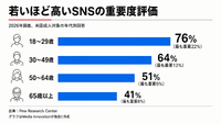 米国民の58%が「SNSは重要なニュース源」と回答、18～29歳では76%に　米ピュー・リサーチ調査