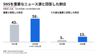 米国民の58%が「SNSは重要なニュース源」と回答、18～29歳では76%に　米ピュー・リサーチ調査