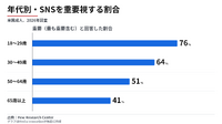 米国民の58%が「SNSは重要なニュース源」と回答、18～29歳では76%に　米ピュー・リサーチ調査