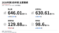 メタ、広告売上630.6億ドルで26%増　AI投資拡大でフリーキャッシュフローは赤字